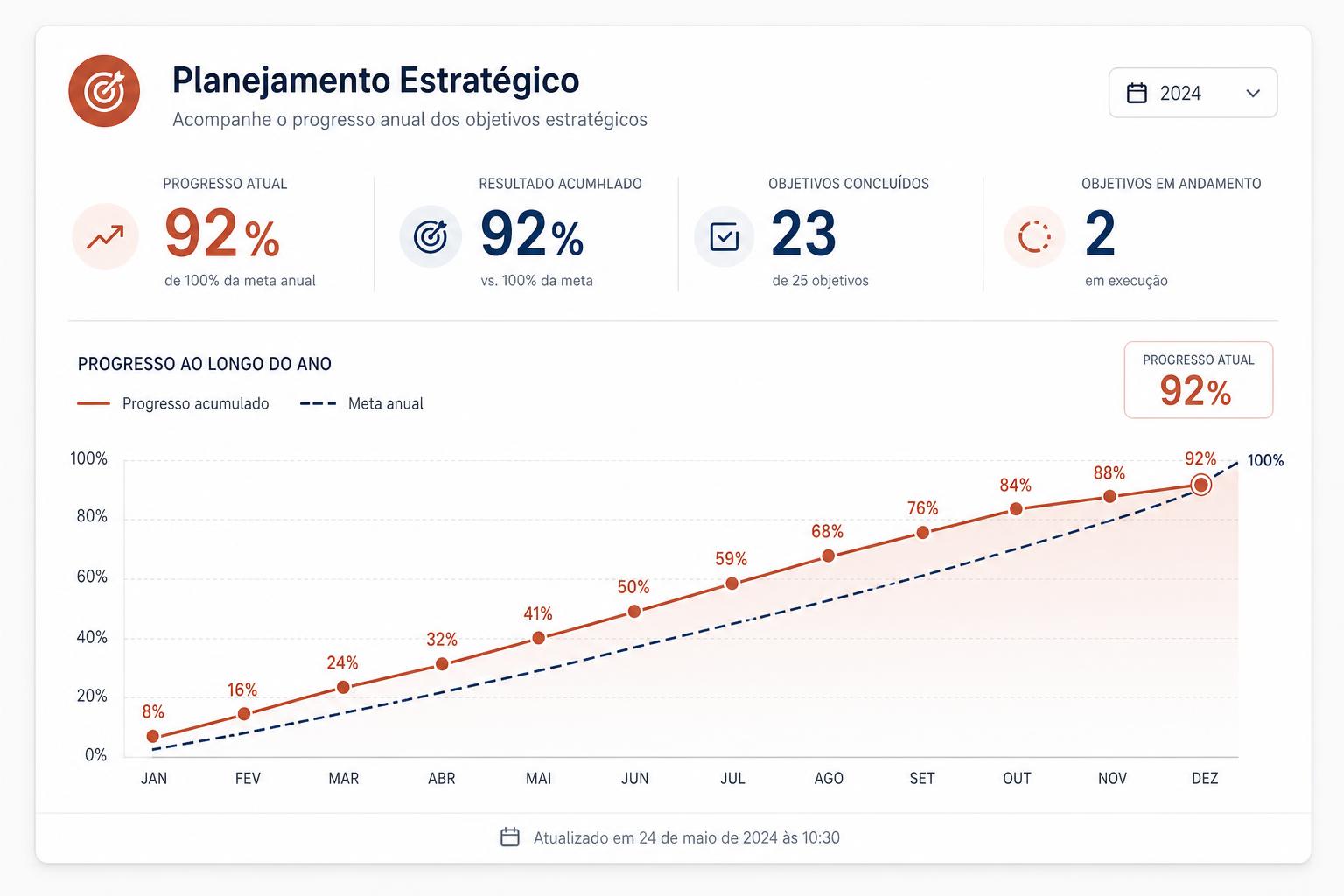 Planejamento Estratégico — resultado anual