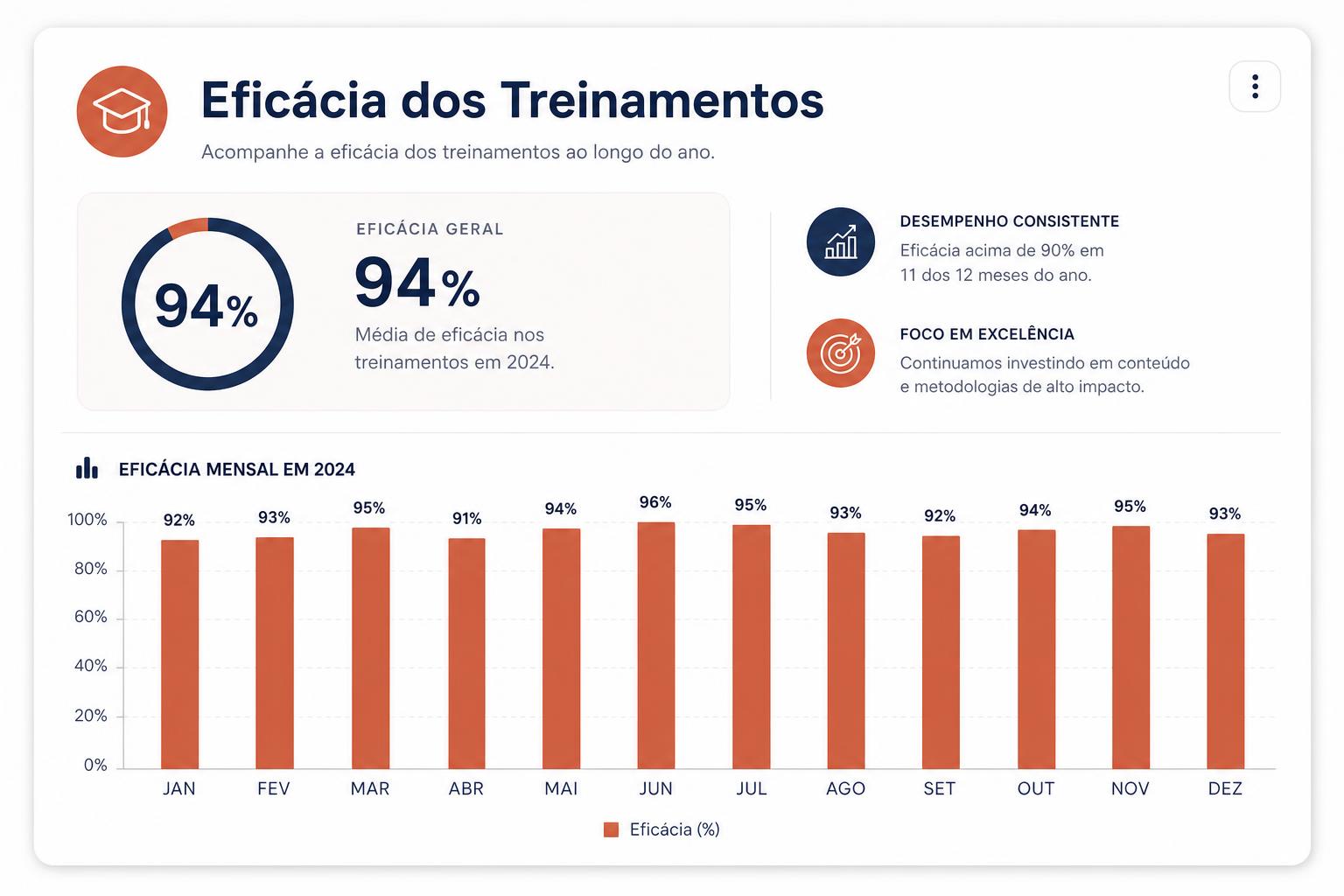 Eficácia dos Treinamentos — anual